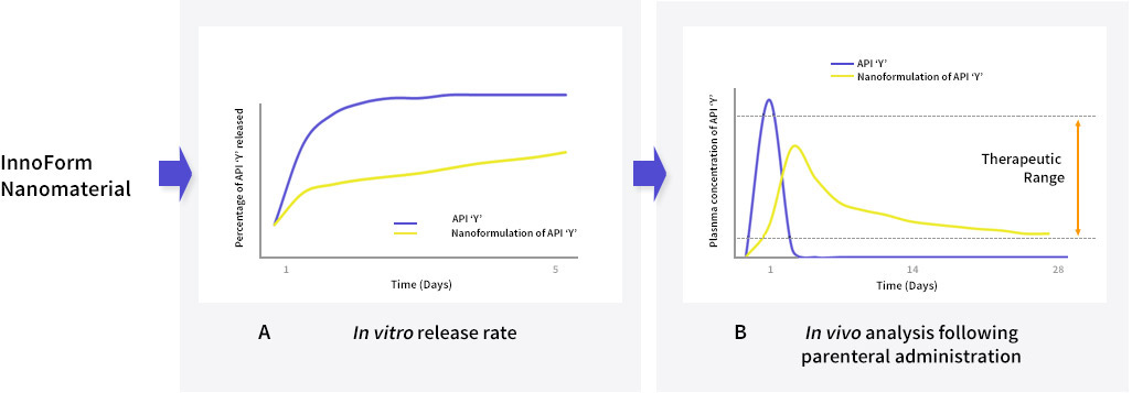 Nanoformulation of a poorly water soluble API for Long Acting parenteral delivery